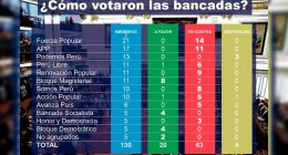 Congreso blinda a José Jerí y rechaza moción de censura – Prensa arequipena