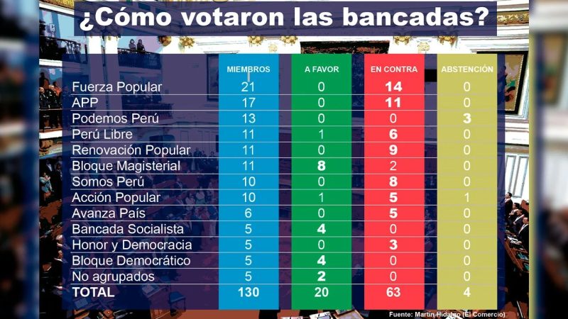 Congreso blinda a José Jerí y rechaza moción de censura – Prensa arequipena